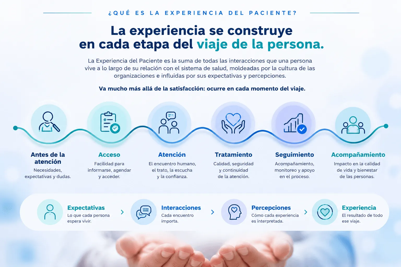 La experiencia se construye en cada etapa del viaje de la persona: antes de la atención, acceso, atención, tratamiento, seguimiento y acompañamiento.